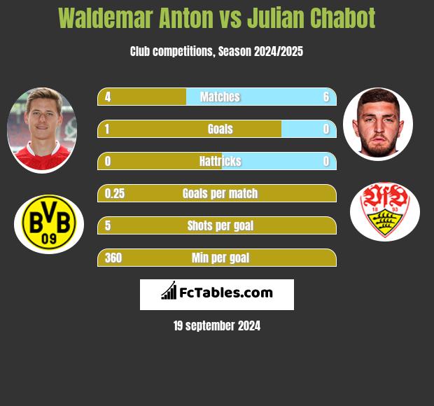 Waldemar Anton vs Julian Chabot h2h player stats