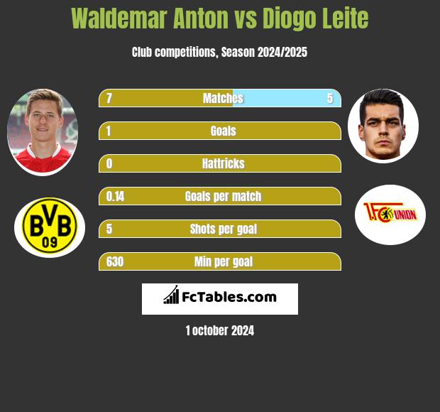 Waldemar Anton vs Diogo Leite h2h player stats