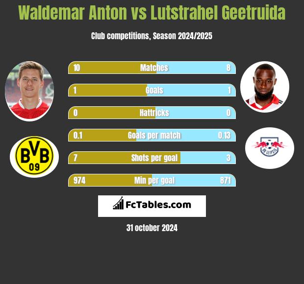 Waldemar Anton vs Lutstrahel Geetruida h2h player stats