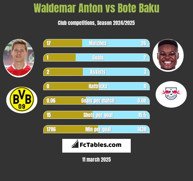 Waldemar Anton vs Bote Baku h2h player stats