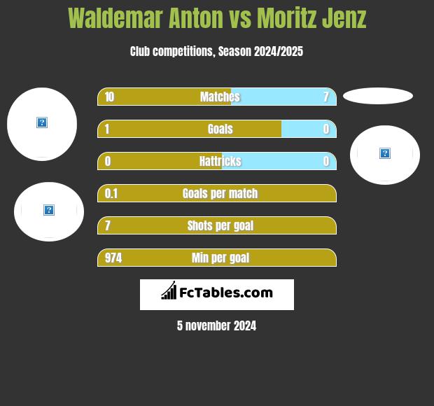 Waldemar Anton vs Moritz Jenz h2h player stats