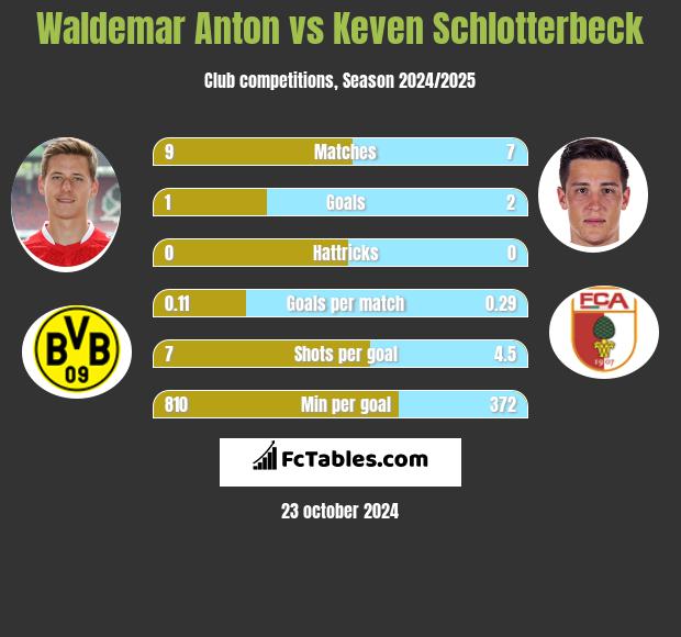 Waldemar Anton vs Keven Schlotterbeck h2h player stats