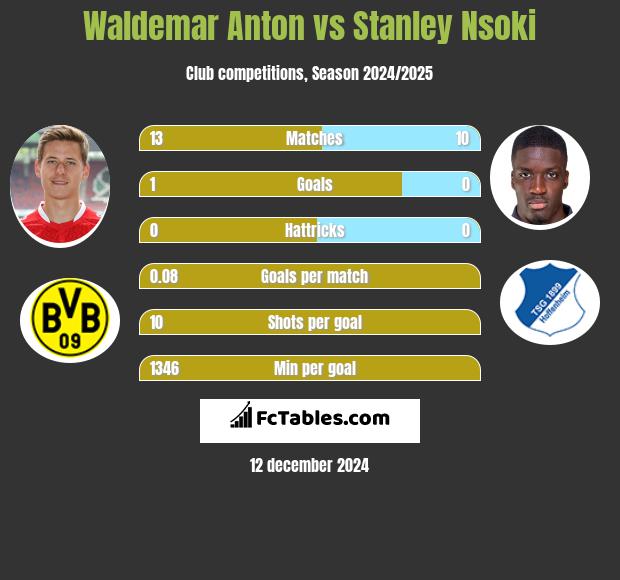 Waldemar Anton vs Stanley Nsoki h2h player stats