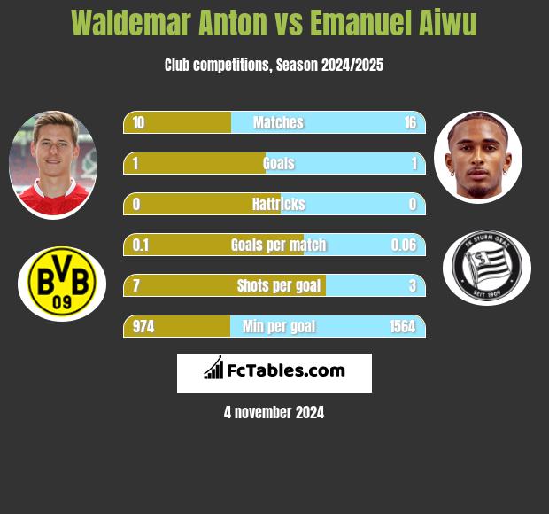 Waldemar Anton vs Emanuel Aiwu h2h player stats