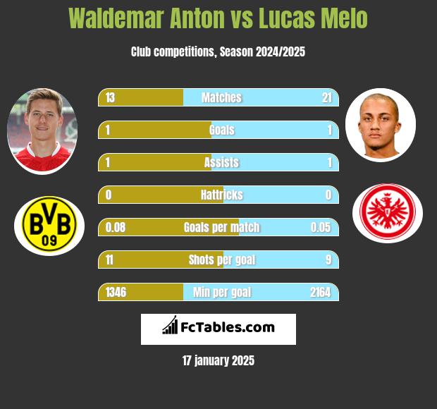 Waldemar Anton vs Lucas Melo h2h player stats