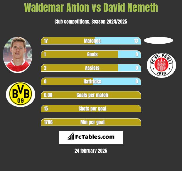 Waldemar Anton vs David Nemeth h2h player stats