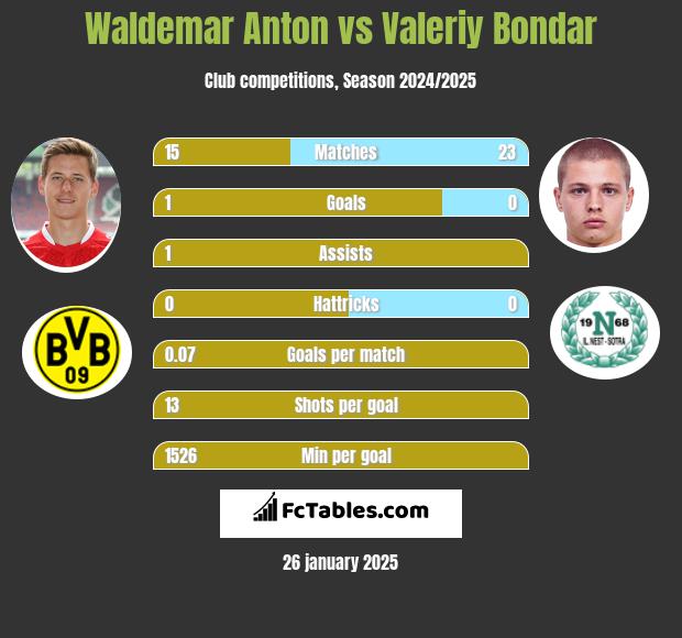 Waldemar Anton vs Valeriy Bondar h2h player stats