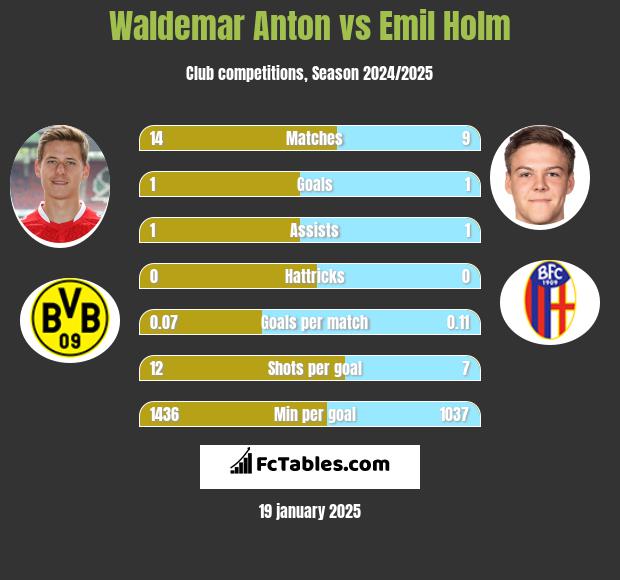 Waldemar Anton vs Emil Holm h2h player stats