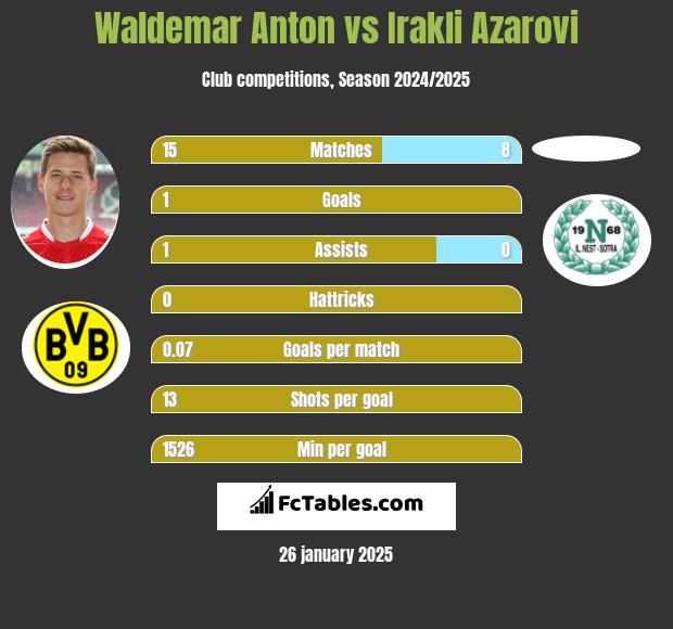 Waldemar Anton vs Irakli Azarovi h2h player stats