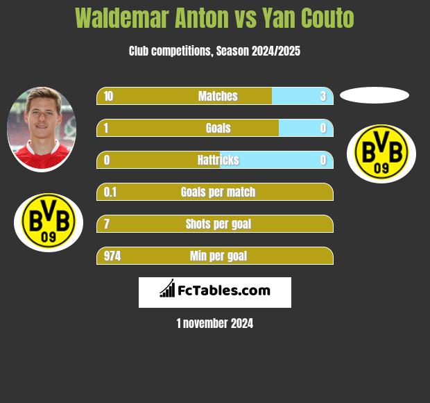 Waldemar Anton vs Yan Couto h2h player stats