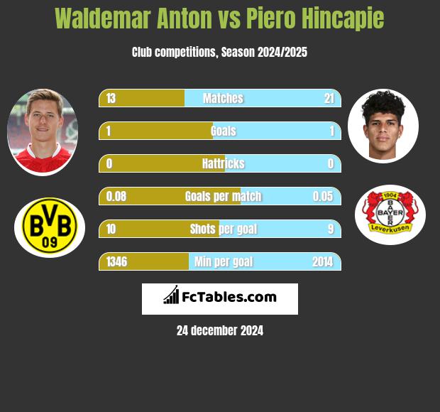 Waldemar Anton vs Piero Hincapie h2h player stats