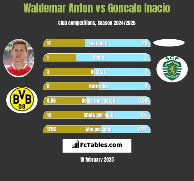 Waldemar Anton vs Goncalo Inacio h2h player stats