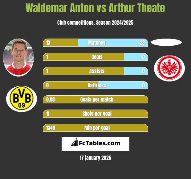 Waldemar Anton vs Arthur Theate h2h player stats