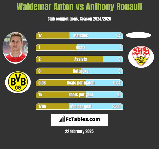 Waldemar Anton vs Anthony Rouault h2h player stats