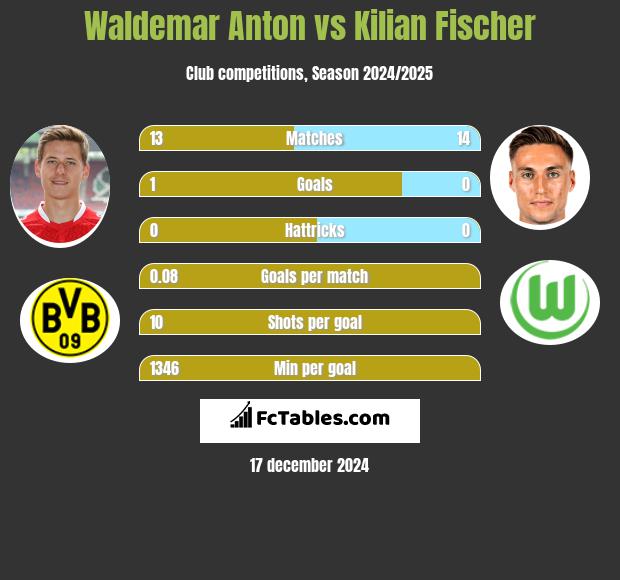 Waldemar Anton vs Kilian Fischer h2h player stats