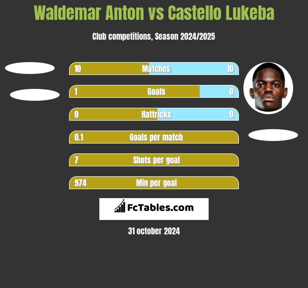 Waldemar Anton vs Castello Lukeba h2h player stats