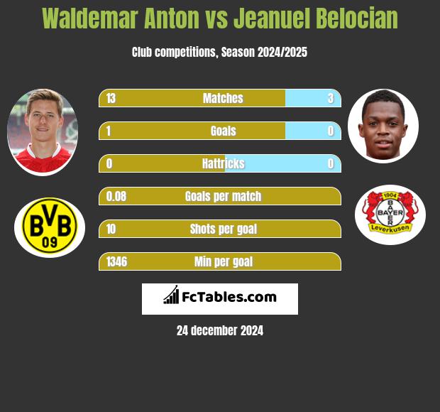 Waldemar Anton vs Jeanuel Belocian h2h player stats