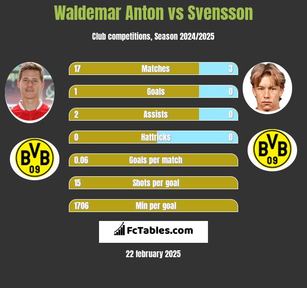 Waldemar Anton vs Svensson h2h player stats