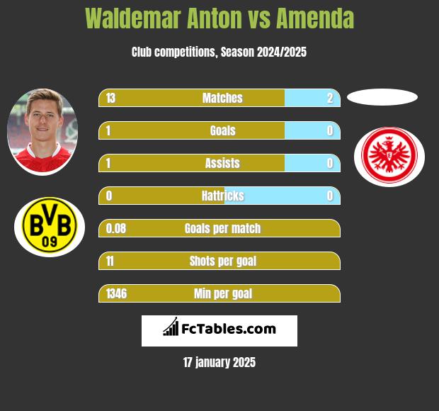 Waldemar Anton vs Amenda h2h player stats