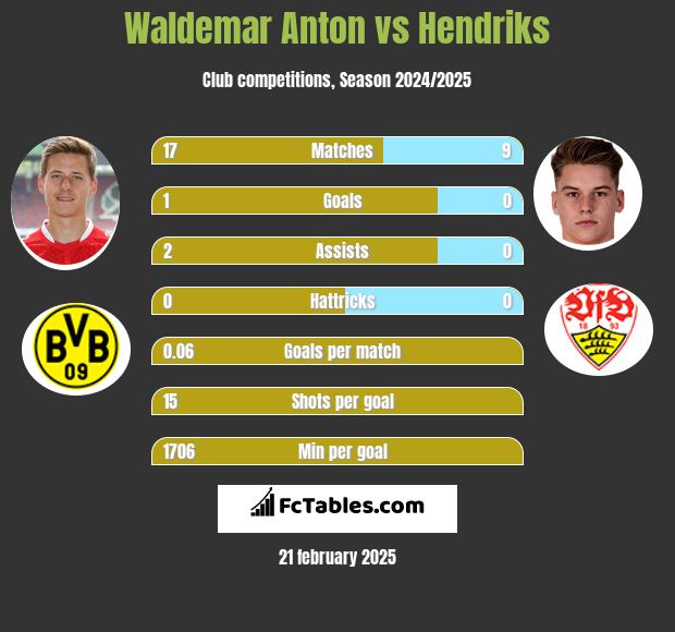 Waldemar Anton vs Hendriks h2h player stats