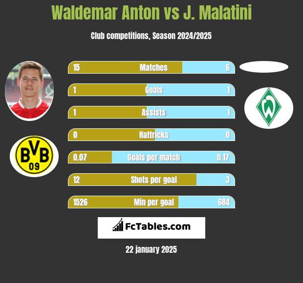 Waldemar Anton vs J. Malatini h2h player stats