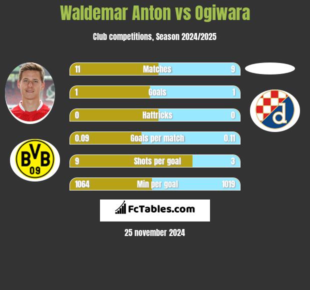 Waldemar Anton vs Ogiwara h2h player stats