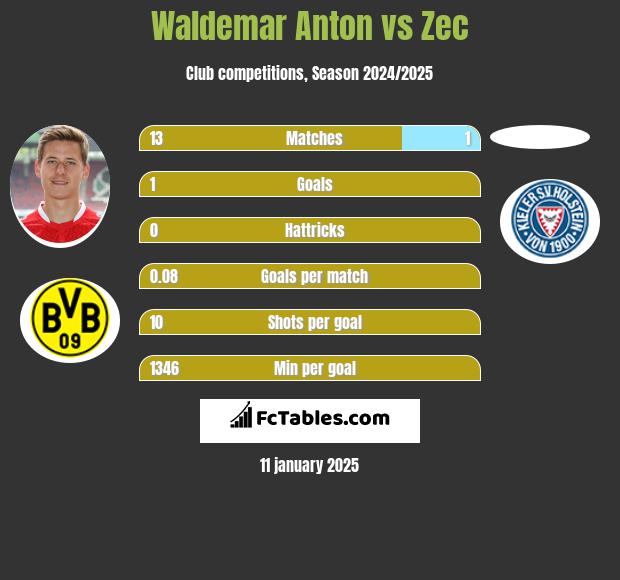 Waldemar Anton vs Zec h2h player stats