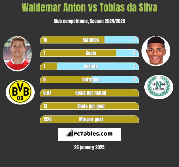 Waldemar Anton vs Tobias da Silva h2h player stats