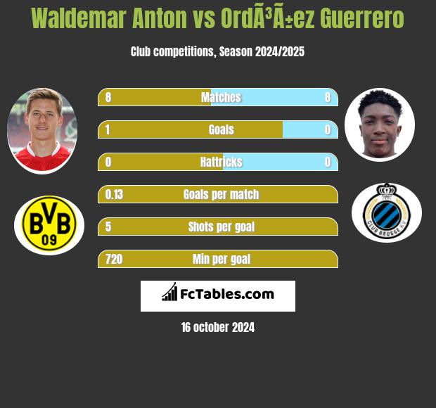 Waldemar Anton vs OrdÃ³Ã±ez Guerrero h2h player stats