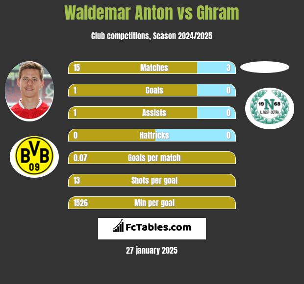 Waldemar Anton vs Ghram h2h player stats