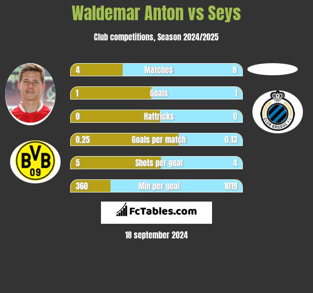 Waldemar Anton vs Seys h2h player stats