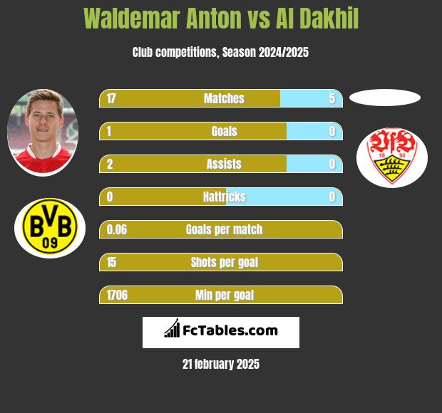 Waldemar Anton vs Al Dakhil h2h player stats