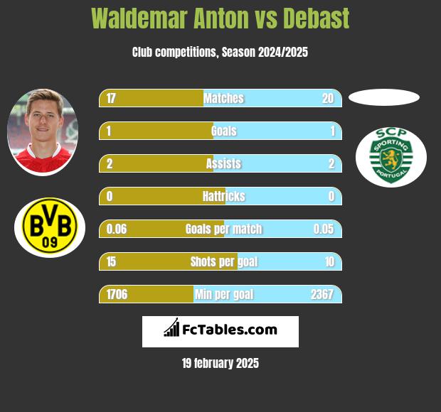 Waldemar Anton vs Debast h2h player stats