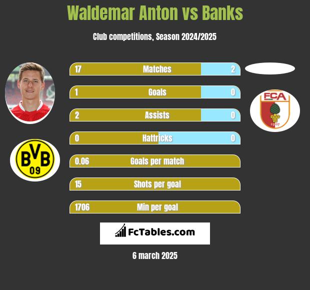 Waldemar Anton vs Banks h2h player stats