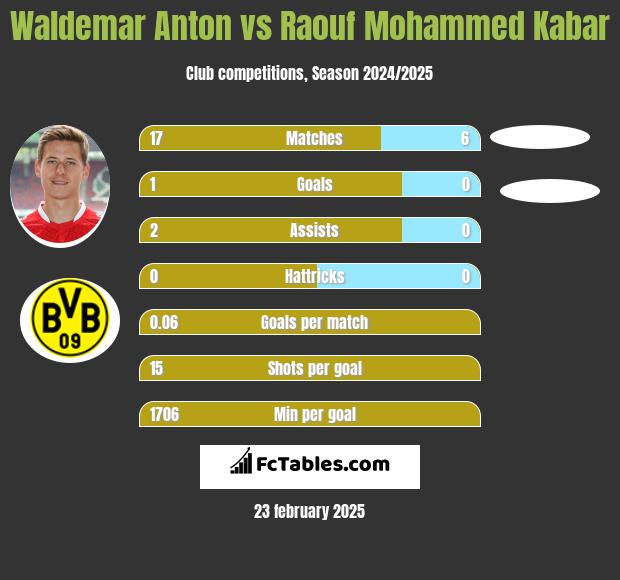 Waldemar Anton vs Raouf Mohammed Kabar h2h player stats