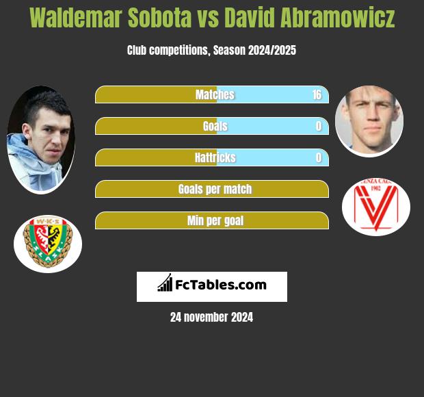 Waldemar Sobota vs David Abramowicz h2h player stats