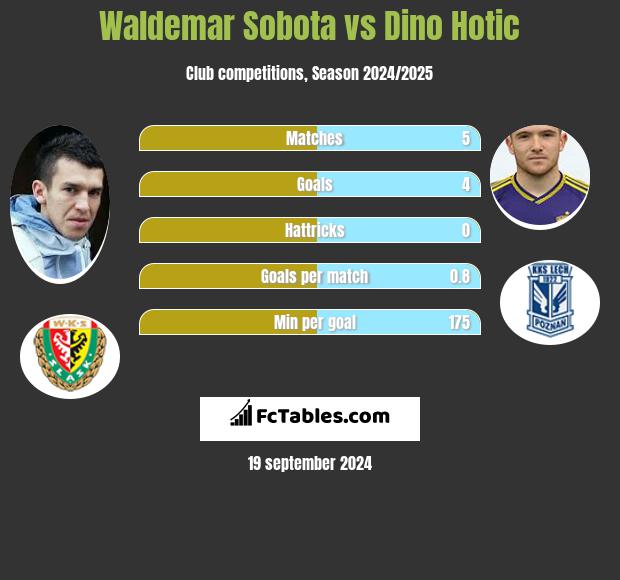 Waldemar Sobota vs Dino Hotic h2h player stats