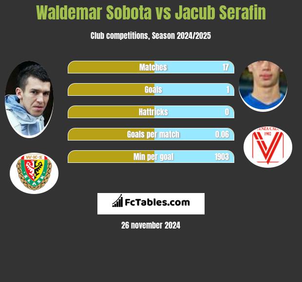 Waldemar Sobota vs Jacub Serafin h2h player stats