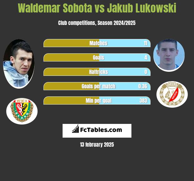 Waldemar Sobota vs Jakub Łukowski h2h player stats