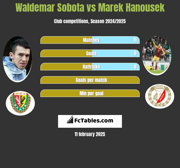 Waldemar Sobota vs Marek Hanousek h2h player stats