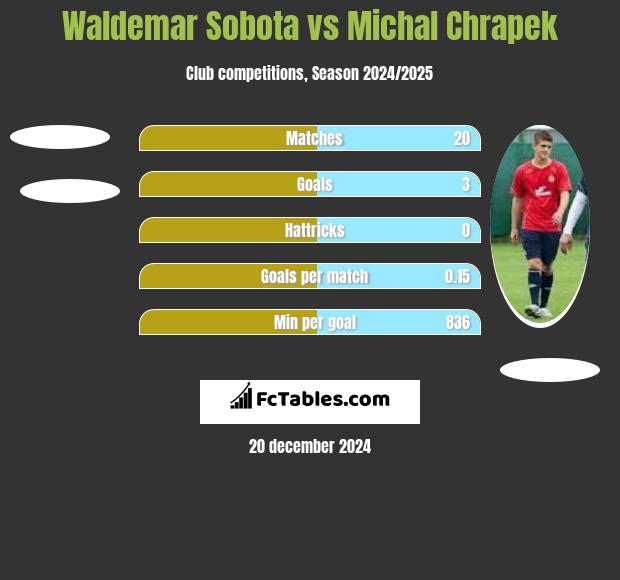 Waldemar Sobota vs Michal Chrapek h2h player stats