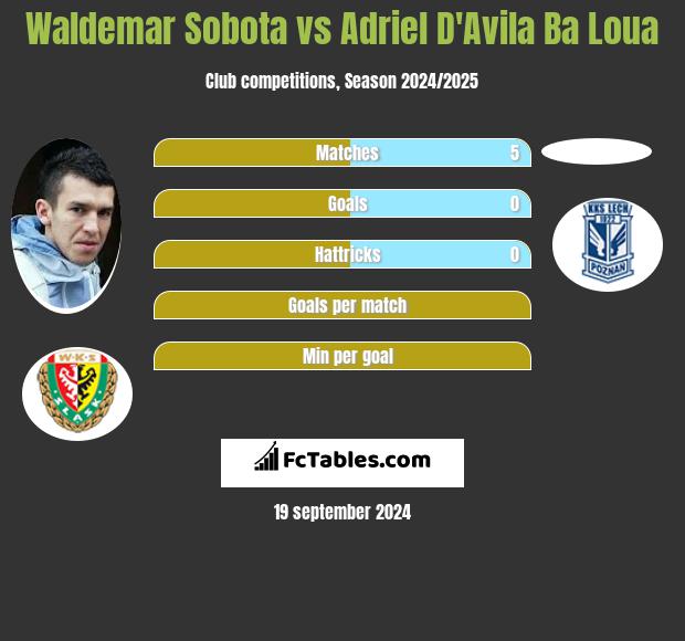 Waldemar Sobota vs Adriel D'Avila Ba Loua h2h player stats