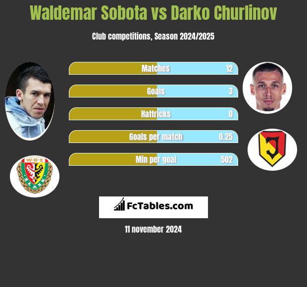 Waldemar Sobota vs Darko Churlinov h2h player stats