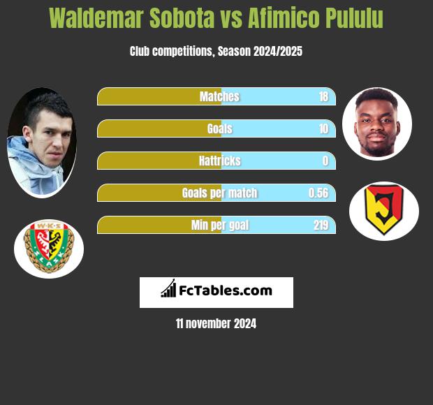 Waldemar Sobota vs Afimico Pululu h2h player stats