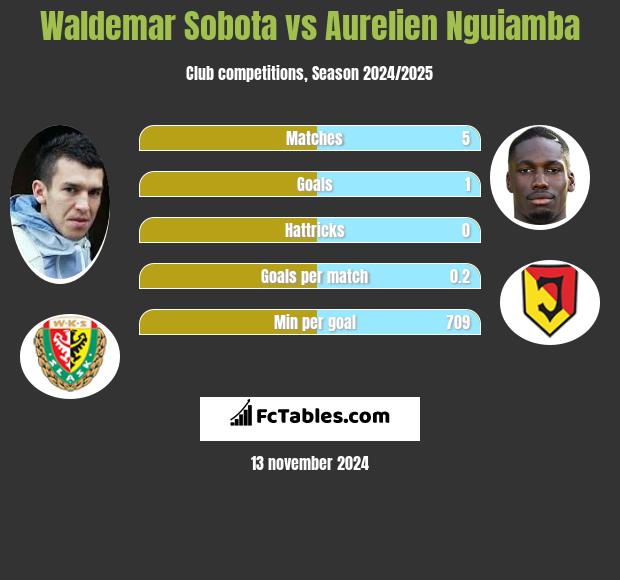 Waldemar Sobota vs Aurelien Nguiamba h2h player stats