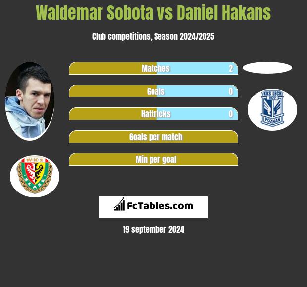 Waldemar Sobota vs Daniel Hakans h2h player stats