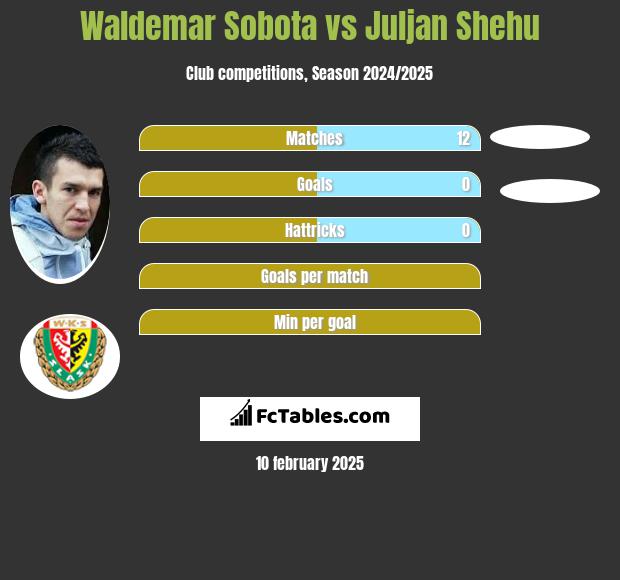 Waldemar Sobota vs Juljan Shehu h2h player stats