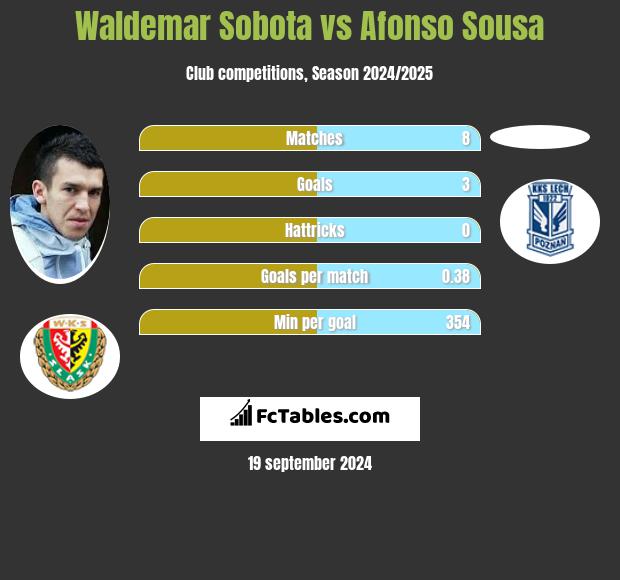 Waldemar Sobota vs Afonso Sousa h2h player stats