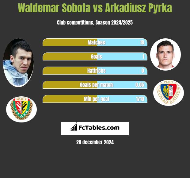 Waldemar Sobota vs Arkadiusz Pyrka h2h player stats