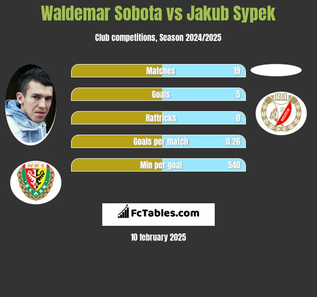 Waldemar Sobota vs Jakub Sypek h2h player stats